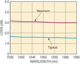 手动可调光纤滤波器曲线图1 手动可调光纤滤波器曲线图1