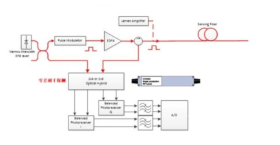 DTS/DVS/DAS光纤传感系统 DTS/DVS/DAS光纤传感系统