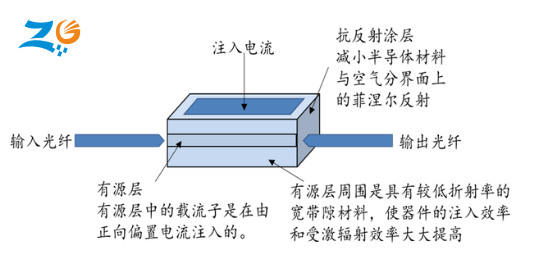 SOA光放大器工作原理图 SOA光放大器工作原理图