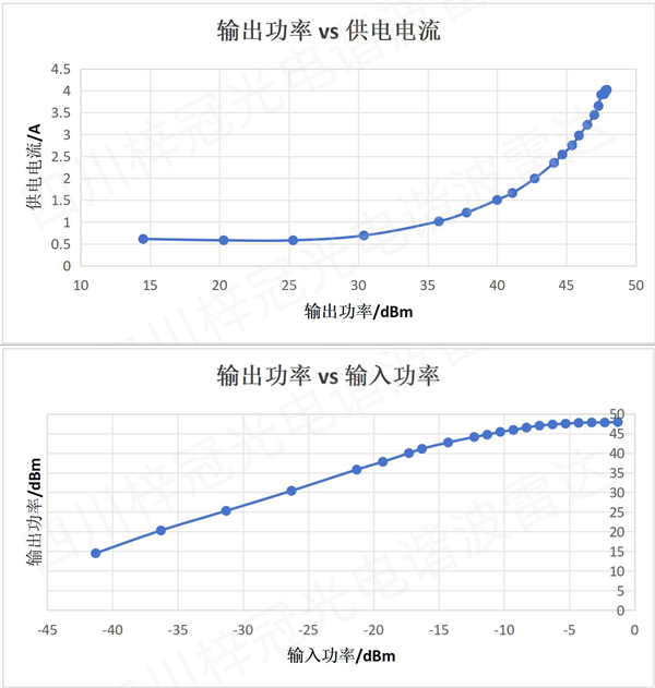 输入/输出/功放电流结果