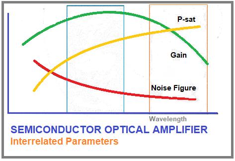 SOA 相互关联的参数 SOA 相互关联的参数