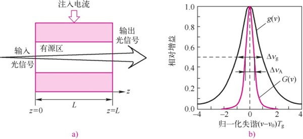 SOA光放大器原理和增益分布曲线 SOA光放大器原理和增益分布曲线