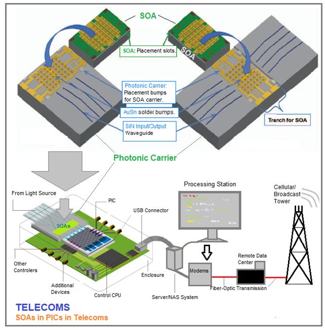 光子载流子中的图1.0.4-SOA(上)可用于光子集成电路(PIC)(左下) 光子载流子中的图1.0.4-SOA(上)可用于光子集成电路(PIC)(左下)