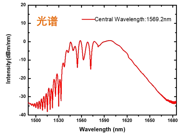 1560nm波段飞秒激光器光谱图 1560nm波段飞秒激光器光谱图