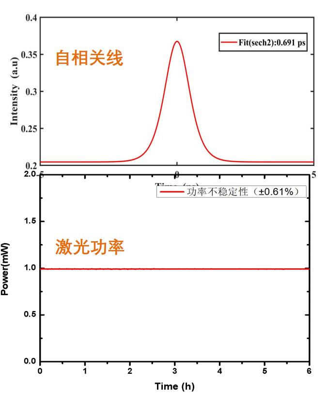 自相关线和激光功率 自相关线和激光功率