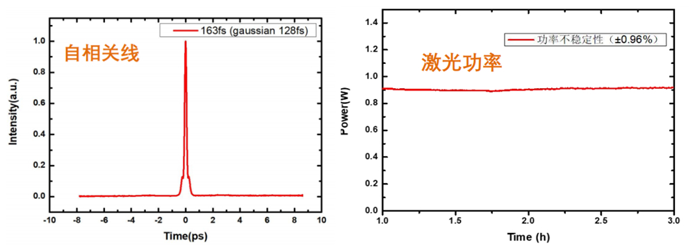 自相关线和激光功率 自相关线和激光功率