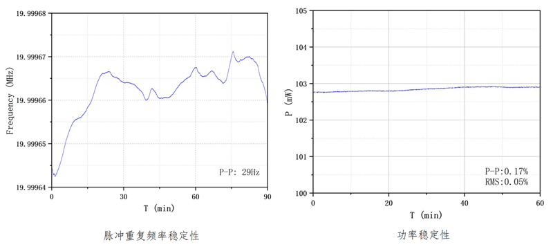 1560nm皮秒激光器脉冲重复频率稳定性和功率稳定性