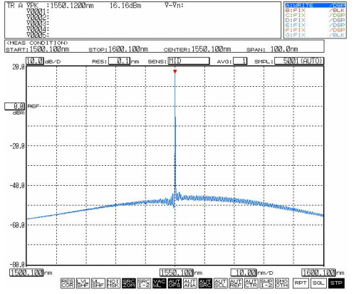 1550nm单模光纤耦合激光器光谱图 1550nm单模光纤耦合激光器光谱图