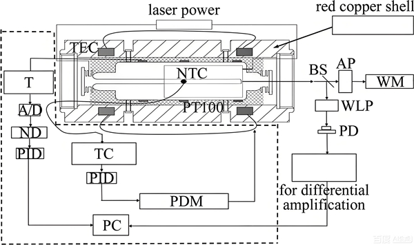 基于温度闭环反馈的he-ne激光器热稳频系统 基于温度闭环反馈的he-ne激光器热稳频系统